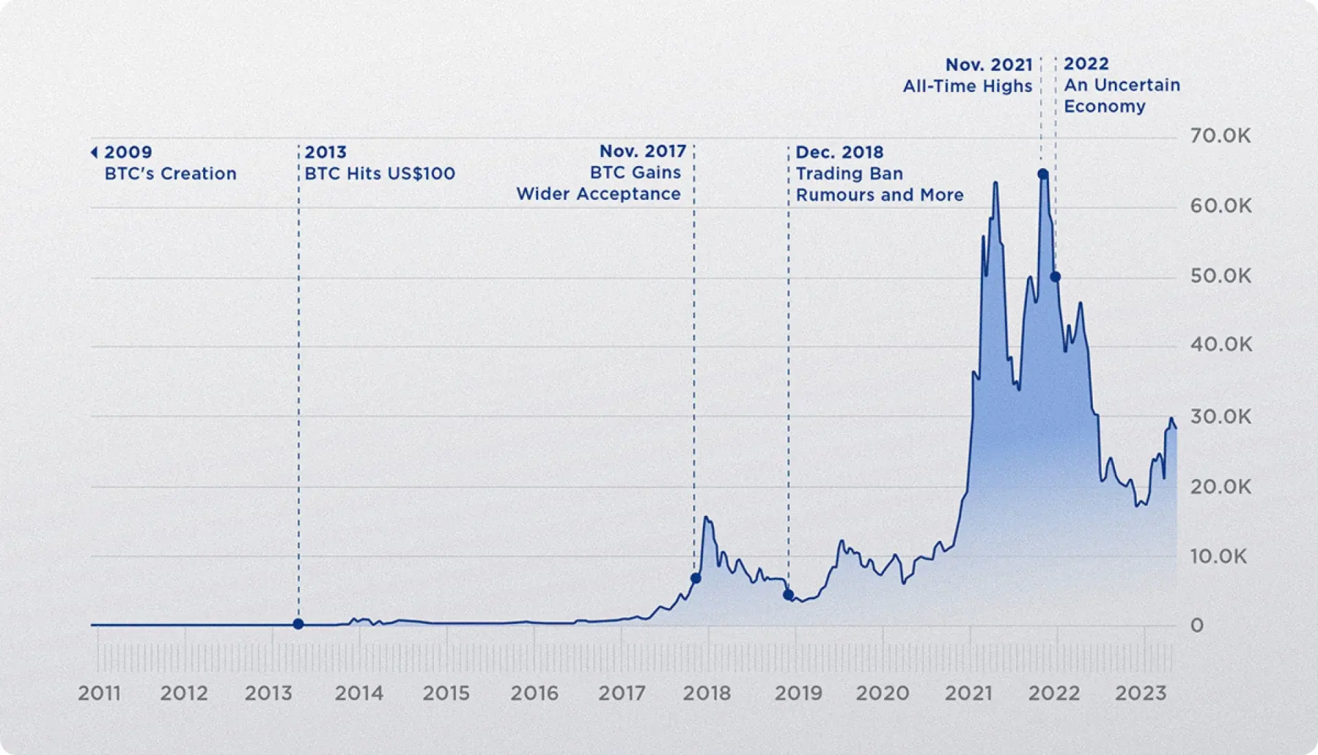 How Has the Price of Bitcoin Changed Over Time?